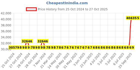 moglix.com Kirloskar KDI-335++ 3HP Special MOC Pump, D12010308726 kirloskar Price History Graph from 25 Oct 2024 to 27 Oct 2025