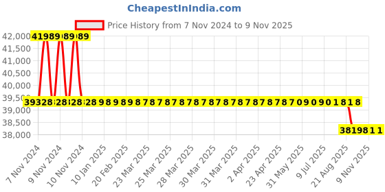moglix.com Kirloskar KDI-515 5HP Energy Efficient Monoblock Pump, D12BH05011601040; kirloskar Price History Graph from 7 Nov 2024 to 8 Nov 2025