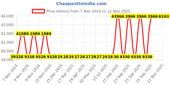 moglix.com Kirloskar KDI-520 5HP Energy Efficient Monoblock Pump, D12BH05011401040 kirloskar Price History Graph from 7 Nov 2024 to 11 Nov 2025