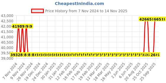 moglix.com Kirloskar KDI-527 5HP Energy Efficient Monoblock Pump, D12BH05011501040 kirloskar Price History Graph from 7 Nov 2024 to 13 Nov 2025
