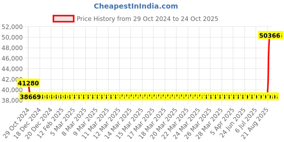 moglix.com Kirloskar KDI-527++ 5HP Special MOC Pump, D12010509326 kirloskar Price History Graph from 29 Oct 2024 to 24 Oct 2025