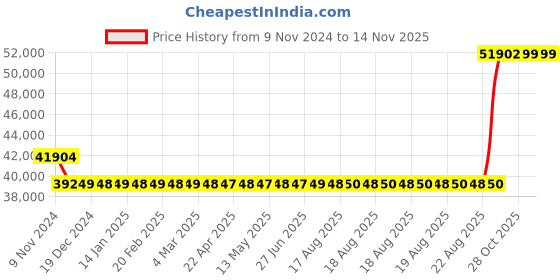 moglix.com Kirloskar KDI-527++ 5HP Special MOC Pump, D12010509385 kirloskar Price History Graph from 9 Nov 2024 to 12 Nov 2025