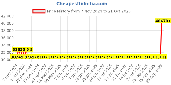 moglix.com Kirloskar KDI-527++ 5HP Three Phase Monoblock Pumps, D12010509330 kirloskar Price History Graph from 7 Nov 2024 to 19 Oct 2025