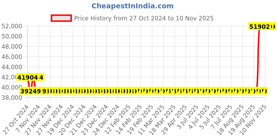 moglix.com Kirloskar KDI-538+ 5HP Special MOC Pump, D12010508426 kirloskar Price History Graph from 27 Oct 2024 to 10 Nov 2025