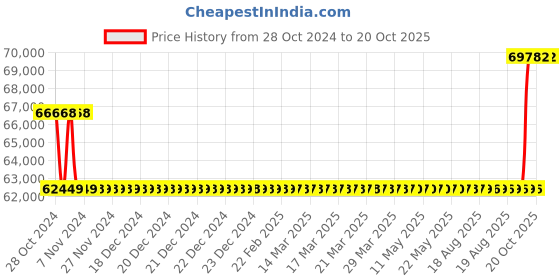 moglix.com Kirloskar KDI-822 7.5HP Energy Efficient Monoblock Pump, D12BH07511601040 kirloskar Price History Graph from 28 Oct 2024 to 20 Oct 2025