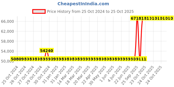 moglix.com Kirloskar KDI-822++ 7.5HP Special MOC Pump, D12010758185 kirloskar Price History Graph from 25 Oct 2024 to 24 Oct 2025
