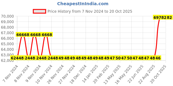 moglix.com Kirloskar KDI-830 7.5HP Energy Efficient Monoblock Pump, D12BH07511501040 kirloskar Price History Graph from 7 Nov 2024 to 20 Oct 2025