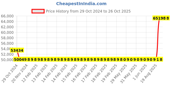 moglix.com Kirloskar KDI-830++ 7.5HP Special MOC Pump, D12010758226 kirloskar Price History Graph from 29 Oct 2024 to 26 Oct 2025