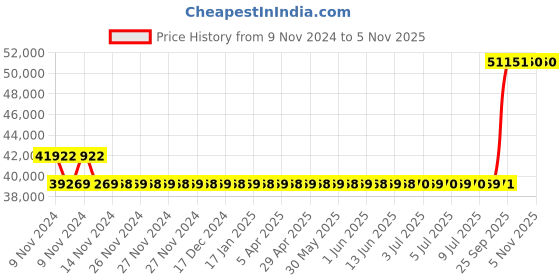 moglix.com Kirloskar KDI-837+ 7.5HP Three Phase Monoblock Pumps, D12010758830 kirloskar Price History Graph from 9 Nov 2024 to 5 Nov 2025