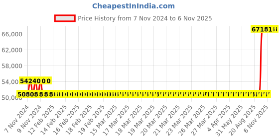 moglix.com Kirloskar KDI-837 7.5kW Special MOC Pump, D12010758885 kirloskar Price History Graph from 7 Nov 2024 to 4 Nov 2025