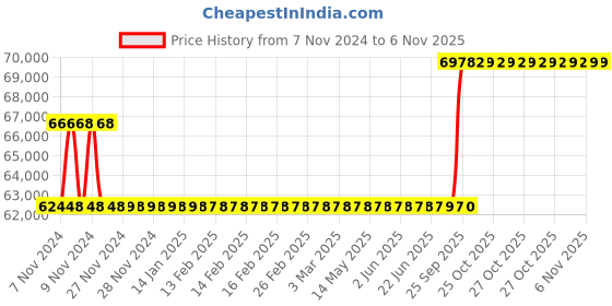 moglix.com Kirloskar KDI-844 7.5HP Energy Efficient Monoblock Pump, D12BH07511201040 kirloskar Price History Graph from 7 Nov 2024 to 5 Nov 2025