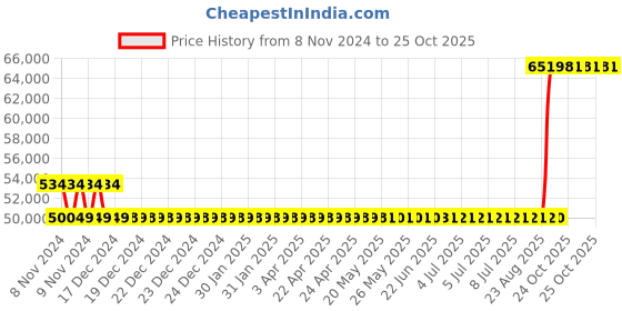 moglix.com Kirloskar KDI-844++ 7.5HP Special MOC Pump, D12010758426 kirloskar Price History Graph from 8 Nov 2024 to 25 Oct 2025
