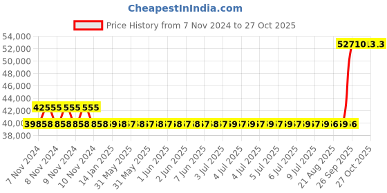 moglix.com Kirloskar KDI-844++ 7.5HP Three Phase Monoblock Pumps, D12010758430 kirloskar Price History Graph from 7 Nov 2024 to 26 Oct 2025