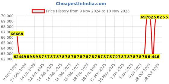 moglix.com Kirloskar KDI-852 7.5HP Energy Efficient Monoblock Pump, D12BH07511301040 kirloskar Price History Graph from 9 Nov 2024 to 13 Nov 2025