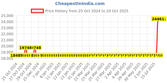 moglix.com Kirloskar KDI225++ 2HP Three Phase Monoblock Pumps, D12010208630 kirloskar Price History Graph from 25 Oct 2024 to 19 Oct 2025