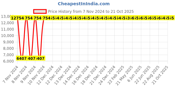 moglix.com Kirloskar KDS-0510 Plus 0.5HP Single Phase Monoblock Pump kirloskar Price History Graph from 7 Nov 2024 to 19 Oct 2025