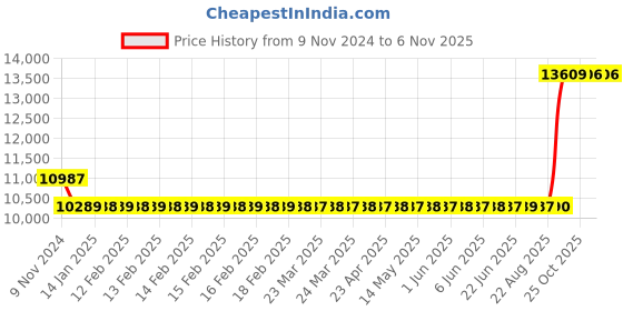 moglix.com Kirloskar KDS 0510 Three Phase 0.5HP Monoblock Pump Set, D12010050120 kirloskar Price History Graph from 9 Nov 2024 to 5 Nov 2025