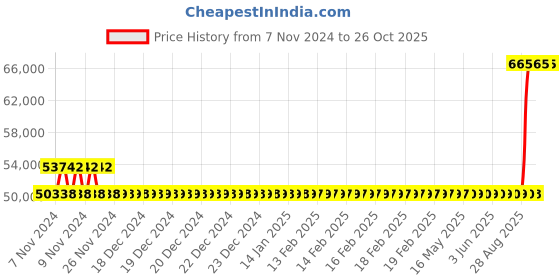 moglix.com Kirloskar KDS 1030++ Three Phase 10HP Monoblock Pump Set, D12011000110 kirloskar Price History Graph from 7 Nov 2024 to 25 Oct 2025