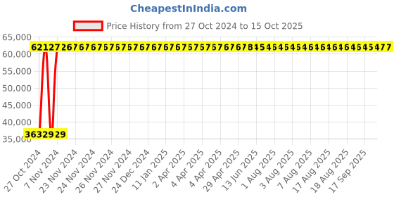 moglix.com Kirloskar KDS-1040 Double Plus 10HP Three Phase Monoblock Pump kirloskar Price History Graph from 27 Oct 2024 to 15 Oct 2025