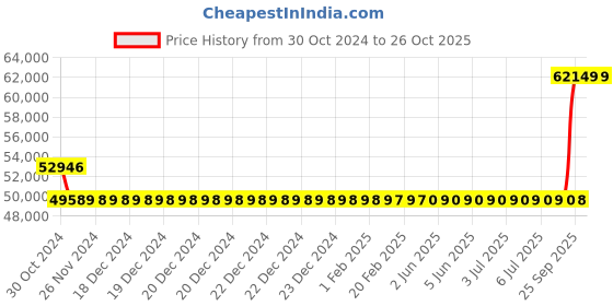 moglix.com Kirloskar KDS 1040+ Three Phase 10HP Monoblock Pump Set, Di2011000210 kirloskar Price History Graph from 30 Oct 2024 to 26 Oct 2025