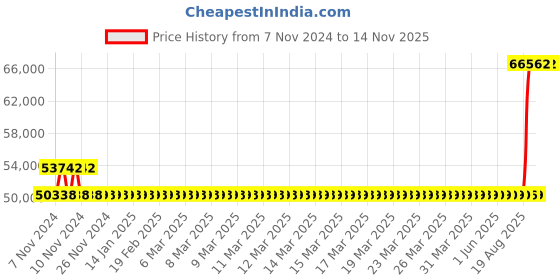 moglix.com Kirloskar KDS 1050++ Three Phase 10HP Monoblock Pump Set, D12011000310 kirloskar Price History Graph from 7 Nov 2024 to 12 Nov 2025