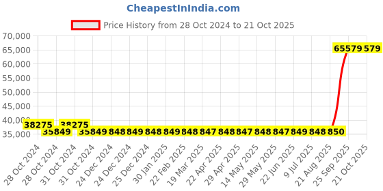 moglix.com Kirloskar KDS-1065 Double Plus 10HP Three Phase Monoblock Pump kirloskar Price History Graph from 28 Oct 2024 to 21 Oct 2025