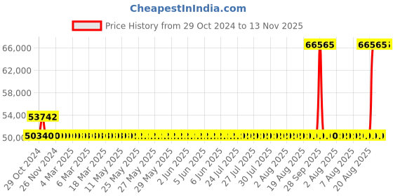 moglix.com Kirloskar KDS 1065++ Three Phase 10HP Monoblock Pump Set, D12011000410, Size: 2.5x2 inch kirloskar Price History Graph from 29 Oct 2024 to 12 Nov 2025
