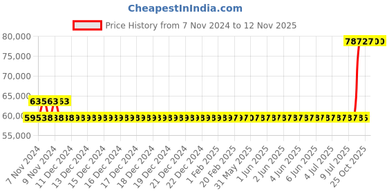 moglix.com Kirloskar KDS 1331+ Three Phase 12.5HP Monoblock Pump Set, D12011300110 kirloskar Price History Graph from 7 Nov 2024 to 12 Nov 2025