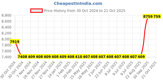 moglix.com Kirloskar KDS-134 Plus 1HP Single Phase Monoblock Pump kirloskar Price History Graph from 30 Oct 2024 to 19 Oct 2025