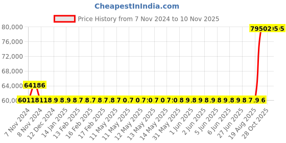 moglix.com Kirloskar KDS 1348+ Three Phase 12.5HP Monoblock Pump Set, D12011300210 kirloskar Price History Graph from 7 Nov 2024 to 9 Nov 2025