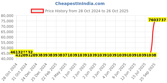 moglix.com Kirloskar KDS-1360 Plus 12.5HP Three Phase Monoblock Pump kirloskar Price History Graph from 28 Oct 2024 to 26 Oct 2025