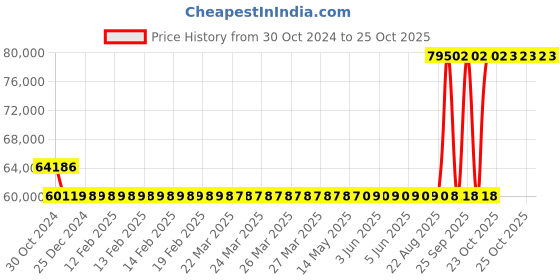 moglix.com Kirloskar KDS 1360+ Three Phase 12.5HP Monoblock Pump Set, D12011302210 kirloskar Price History Graph from 30 Oct 2024 to 24 Oct 2025