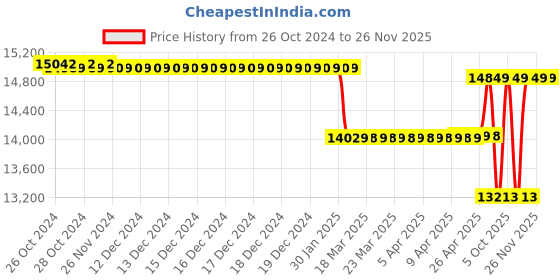 moglix.com Kirloskar KDS-1.525 Plus 1.5HP Single Phase Monoblock Pump, Total Head: 85 ft kirloskar Price History Graph from 26 Oct 2024 to 25 Nov 2025