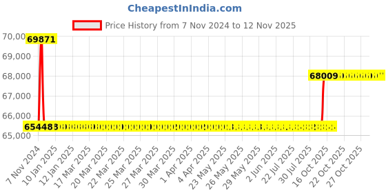 moglix.com Kirloskar KDS 1537+ Three Phase 15HP Monoblock Pump Set, D12011500110 kirloskar Price History Graph from 7 Nov 2024 to 12 Nov 2025