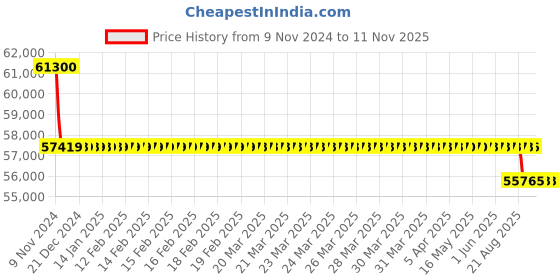 moglix.com Kirloskar KDS 1570+ Three Phase 15HP Monoblock Pump Set, D12041500410 kirloskar Price History Graph from 9 Nov 2024 to 11 Nov 2025