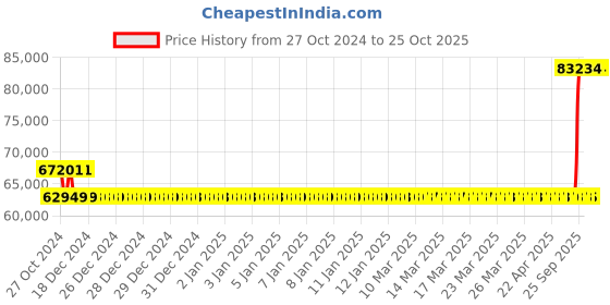 moglix.com Kirloskar KDS 1575+ Three Phase 15HP Monoblock Pump Set, D12011500310 kirloskar Price History Graph from 27 Oct 2024 to 25 Oct 2025