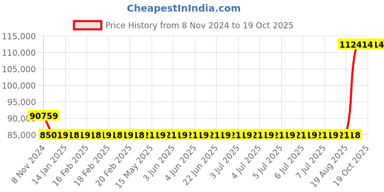 moglix.com Kirloskar KDS 2050+ Three Phase 20HP Monoblock Pump Set, D12012000110 kirloskar Price History Graph from 8 Nov 2024 to 18 Oct 2025