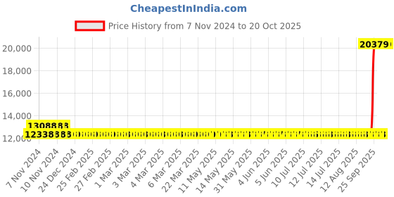 moglix.com Kirloskar KDS-212 Plus 2HP 100x100mm Single Phase Monoblock Pump kirloskar Price History Graph from 7 Nov 2024 to 20 Oct 2025
