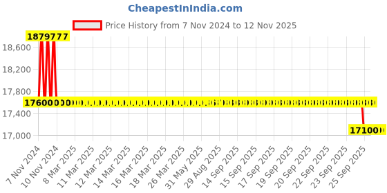 moglix.com Kirloskar KDS 2164+ Three Phase 2.0HP Monoblock Pump Set, D12610200310 kirloskar Price History Graph from 7 Nov 2024 to 11 Nov 2025