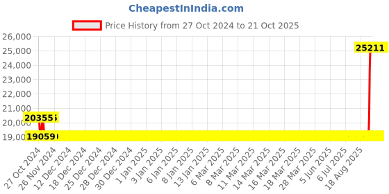 moglix.com Kirloskar KDS 225++ Three Phase 2.0HP Monoblock Pump Set, D12010200210 kirloskar Price History Graph from 27 Oct 2024 to 19 Oct 2025