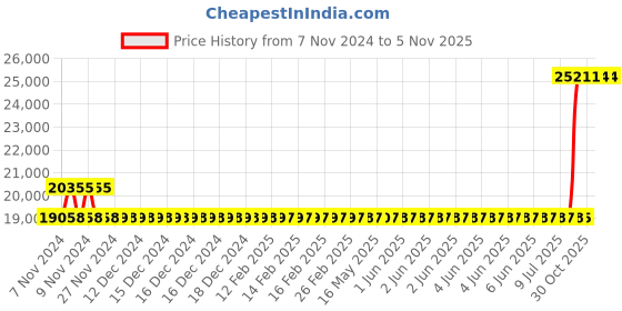 moglix.com Kirloskar KDS 235+ Three Phase 2.0HP Monoblock Pump Set, D12010200610 kirloskar Price History Graph from 7 Nov 2024 to 4 Nov 2025