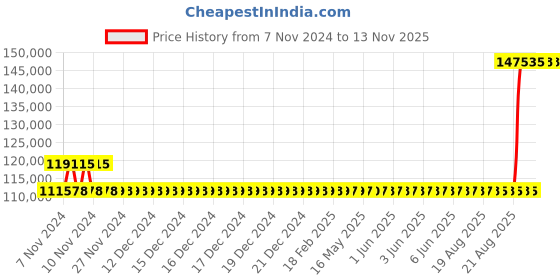 moglix.com Kirloskar KDS 2560+ Three Phase 25HP Monoblock Pump Set, D12012500110 kirloskar Price History Graph from 7 Nov 2024 to 12 Nov 2025