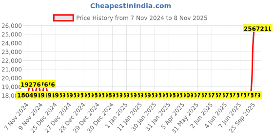 moglix.com Kirloskar KDS-314 Plus 3HP 100x100mm Single Phase Monoblock Pump kirloskar Price History Graph from 7 Nov 2024 to 8 Nov 2025