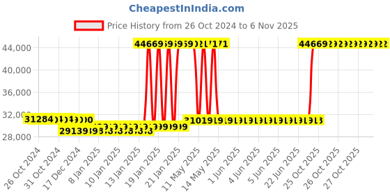 moglix.com Kirloskar KDS 318++ 80x65 Three Phase 3.0HP Monoblock Pump Set, D12010300310 kirloskar Price History Graph from 26 Oct 2024 to 6 Nov 2025