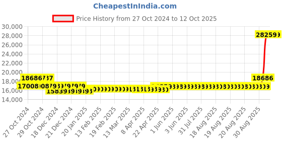 moglix.com Kirloskar KDS 318++ Three Phase 3.0HP Monoblock Pump Set, D12010300210, Size: 2.5x2 inch kirloskar Price History Graph from 27 Oct 2024 to 11 Oct 2025