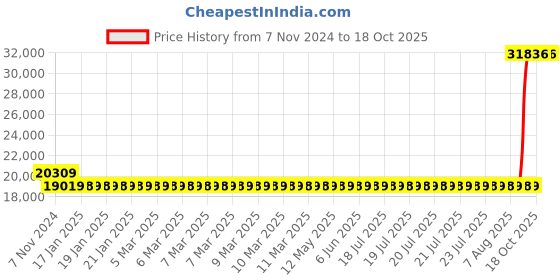moglix.com Kirloskar KDS-325 Double Plus 3HP Single Phase Monoblock Pump kirloskar Price History Graph from 7 Nov 2024 to 17 Oct 2025