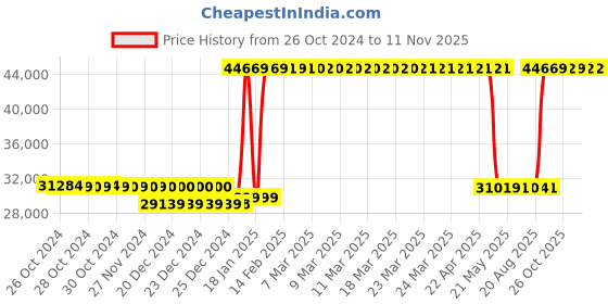 moglix.com Kirloskar KDS 325++ Three Phase 3.0HP Monoblock Pump Set, D12010300410 kirloskar Price History Graph from 26 Oct 2024 to 11 Nov 2025