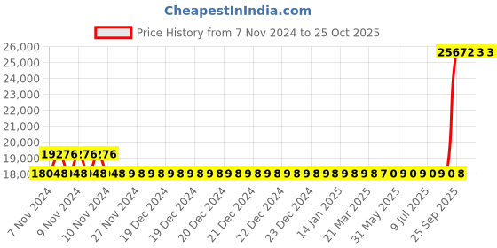 moglix.com Kirloskar KDS-335 Double Plus 3HP Single Phase Monoblock Pump kirloskar Price History Graph from 7 Nov 2024 to 24 Oct 2025