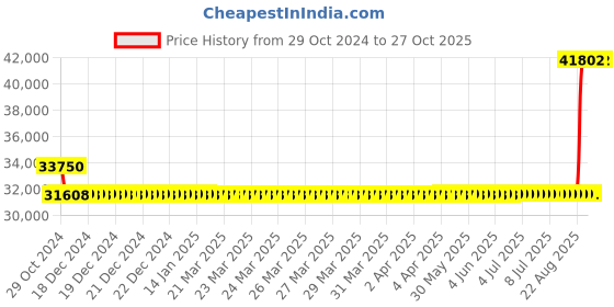 moglix.com Kirloskar KDS 527++ Three Phase 5.0HP Monoblock Pump Set, D12010500310 kirloskar Price History Graph from 29 Oct 2024 to 26 Oct 2025