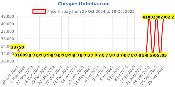 moglix.com Kirloskar KDS 538+ Three Phase 5.0HP Monoblock Pump Set, D12010500410 kirloskar Price History Graph from 29 Oct 2024 to 19 Oct 2025